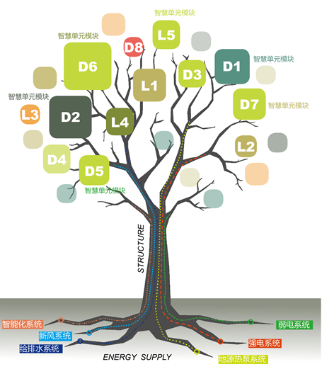 图9:智慧树意向图